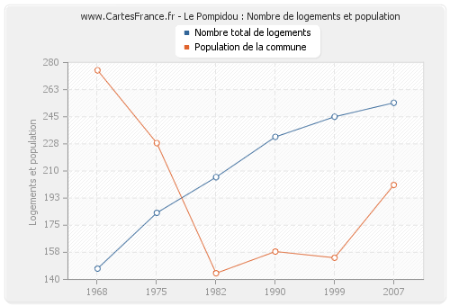 Le Pompidou : Nombre de logements et population